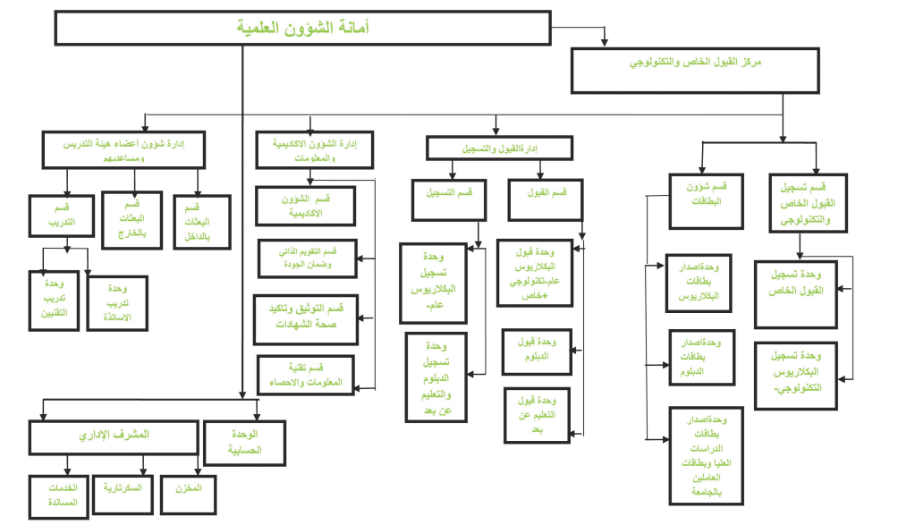 الهيكل الوظيفي لامانة الشؤون العلمية