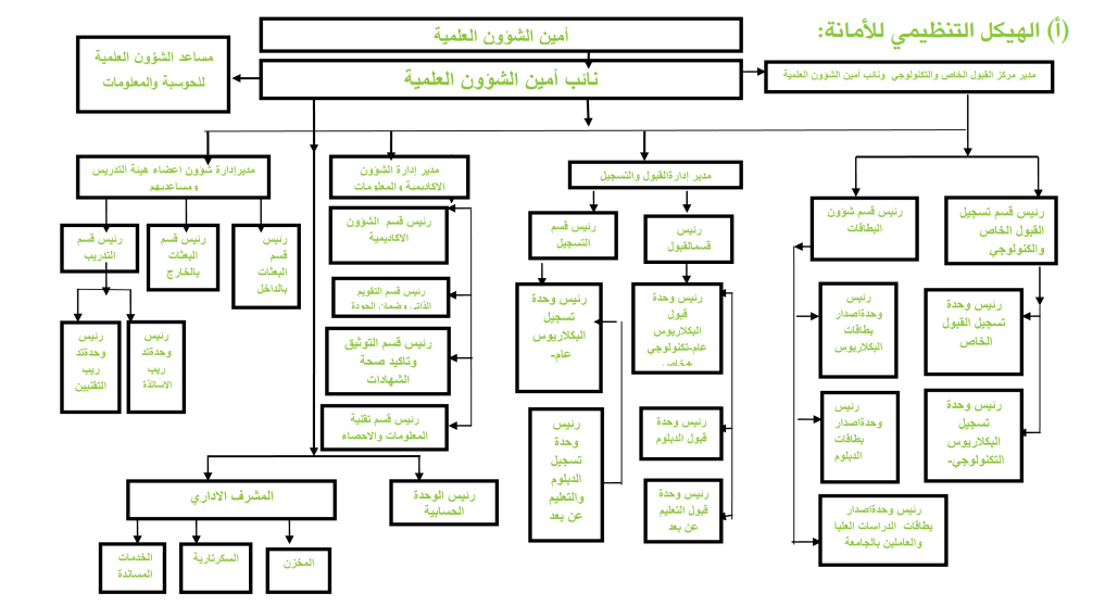 الهيكل التنظيمي لامانة الشؤون العلمية